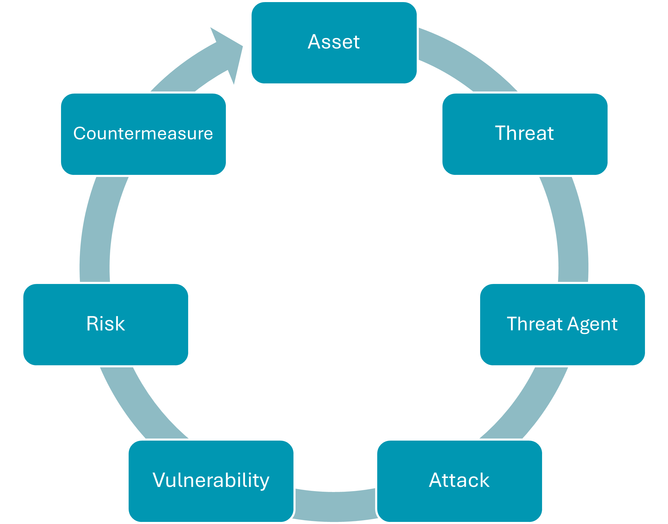 blue circular diagram of risk to assets